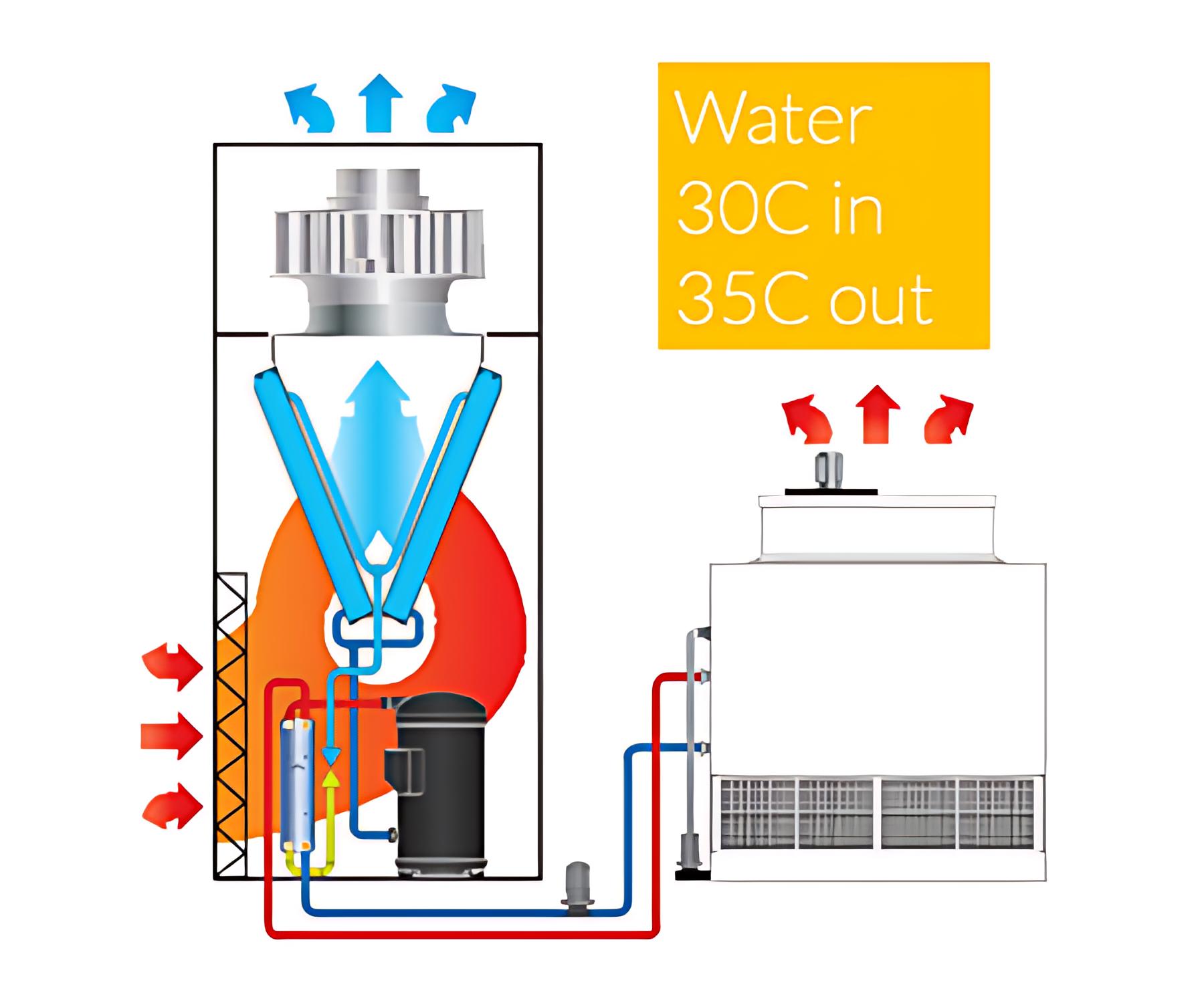 DX Water Cooled System