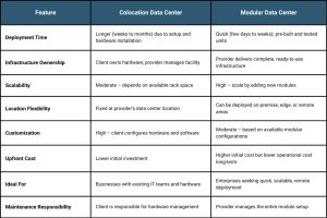 Colocation vs modular data center