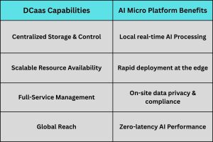 DCaaS and Micro Data Centers