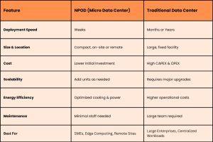 Npod vs. traditional data center