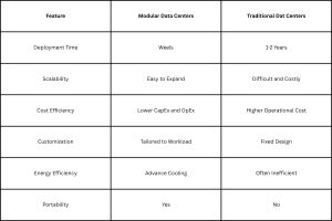 data centers