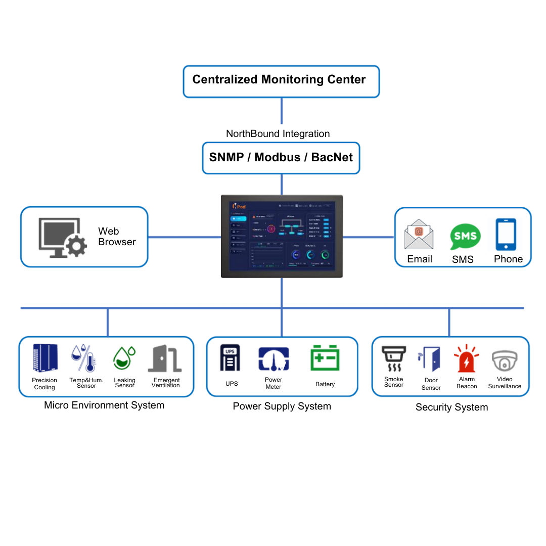 NPOD Smart Cabinet
